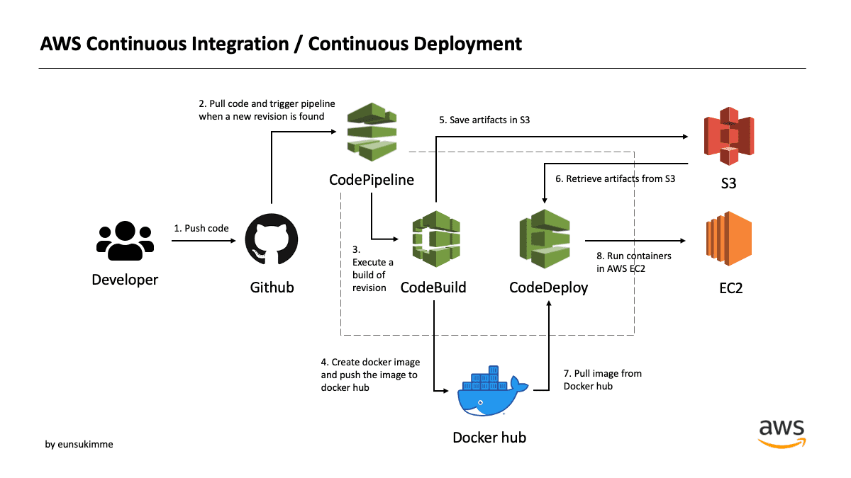 /static/media/node_codebuild_codedeploy_codepipeline/AWS_CICD.png